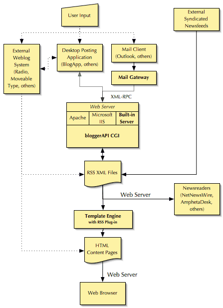 K-log Diagram