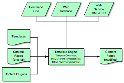 Overview Diagram